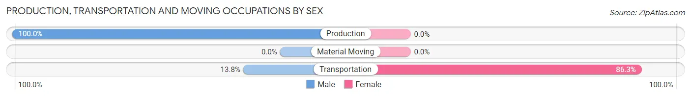 Production, Transportation and Moving Occupations by Sex in Zip Code 92662