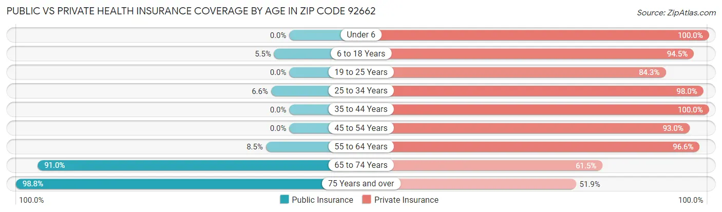 Public vs Private Health Insurance Coverage by Age in Zip Code 92662