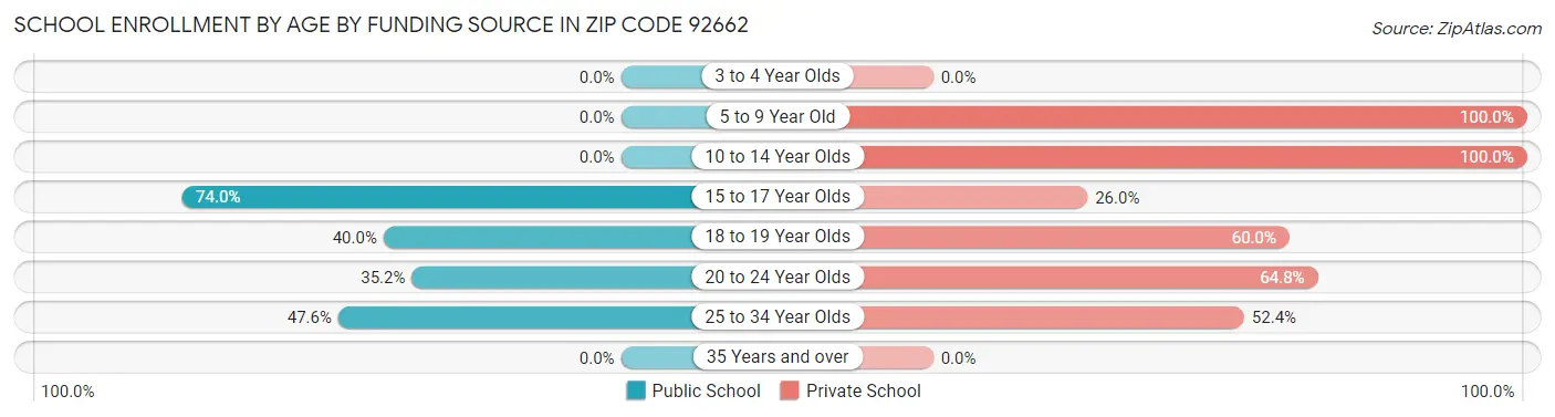 School Enrollment by Age by Funding Source in Zip Code 92662