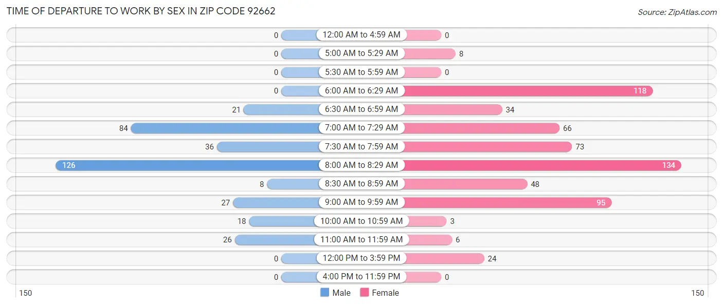 Time of Departure to Work by Sex in Zip Code 92662