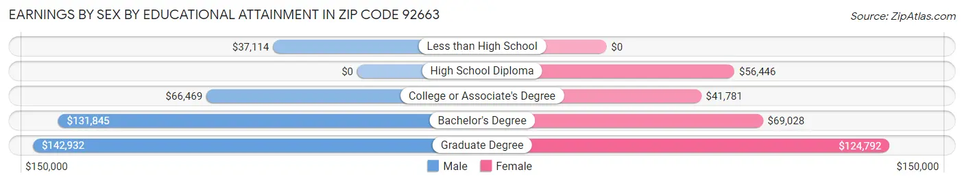Earnings by Sex by Educational Attainment in Zip Code 92663