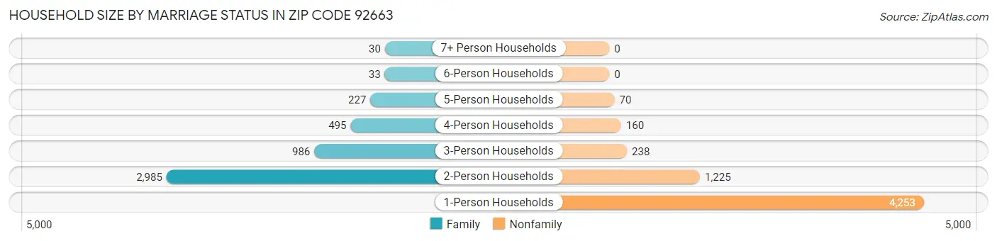 Household Size by Marriage Status in Zip Code 92663