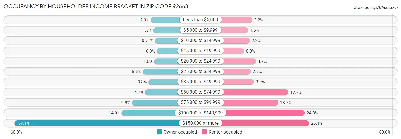 Occupancy by Householder Income Bracket in Zip Code 92663