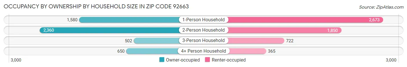 Occupancy by Ownership by Household Size in Zip Code 92663