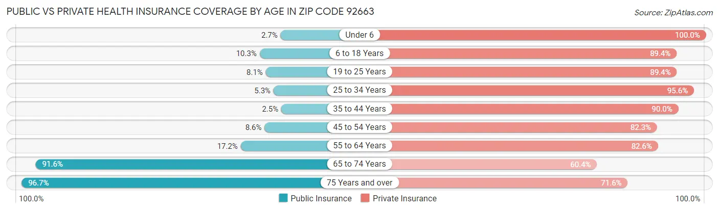 Public vs Private Health Insurance Coverage by Age in Zip Code 92663
