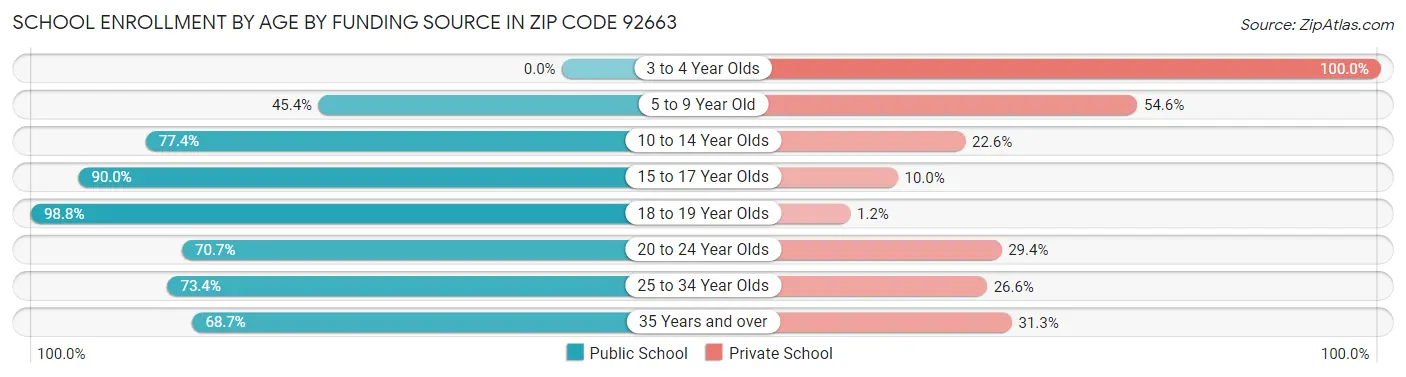 School Enrollment by Age by Funding Source in Zip Code 92663