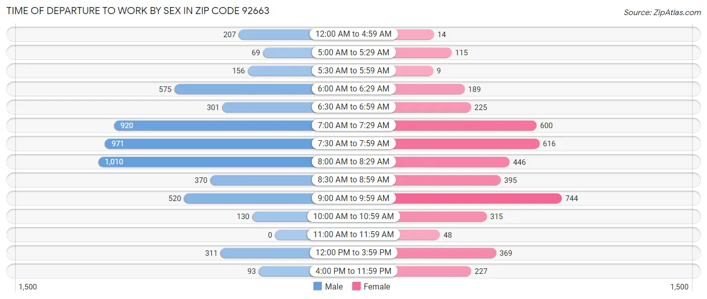 Time of Departure to Work by Sex in Zip Code 92663