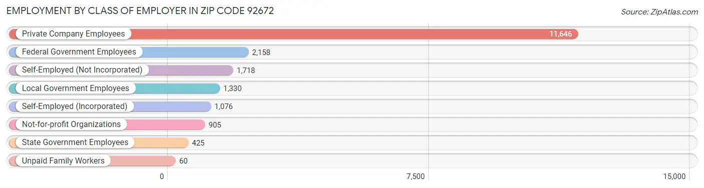 Employment by Class of Employer in Zip Code 92672