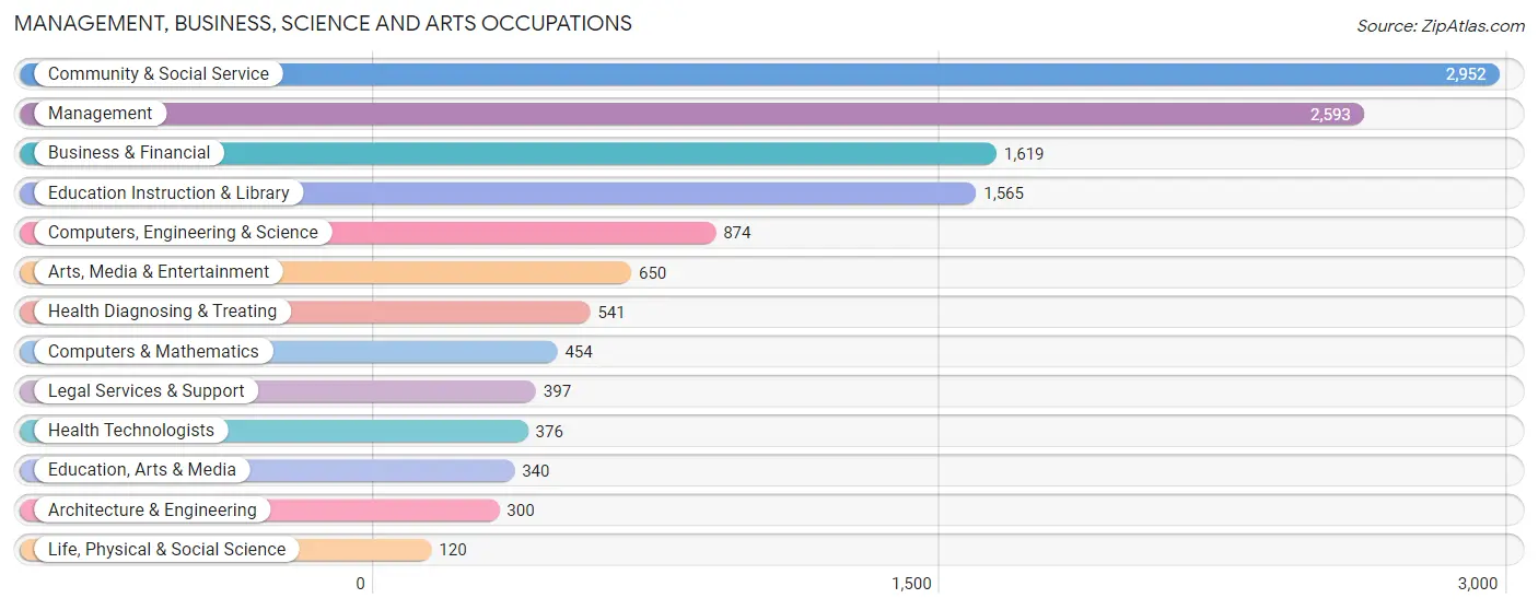 Management, Business, Science and Arts Occupations in Zip Code 92672