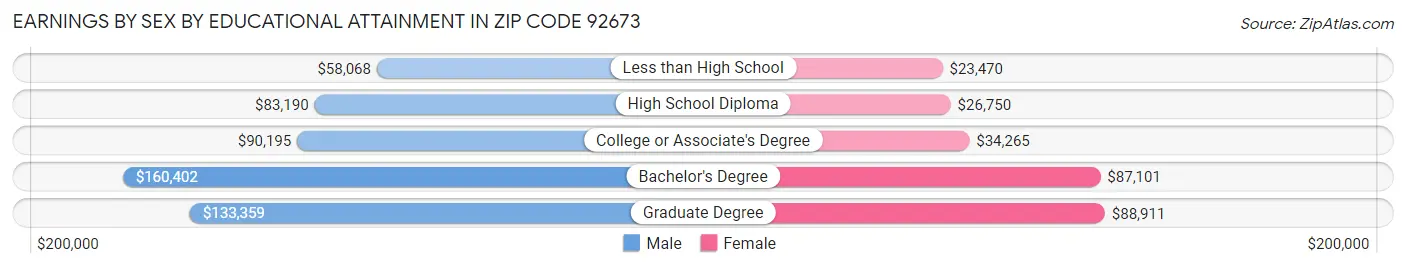 Earnings by Sex by Educational Attainment in Zip Code 92673