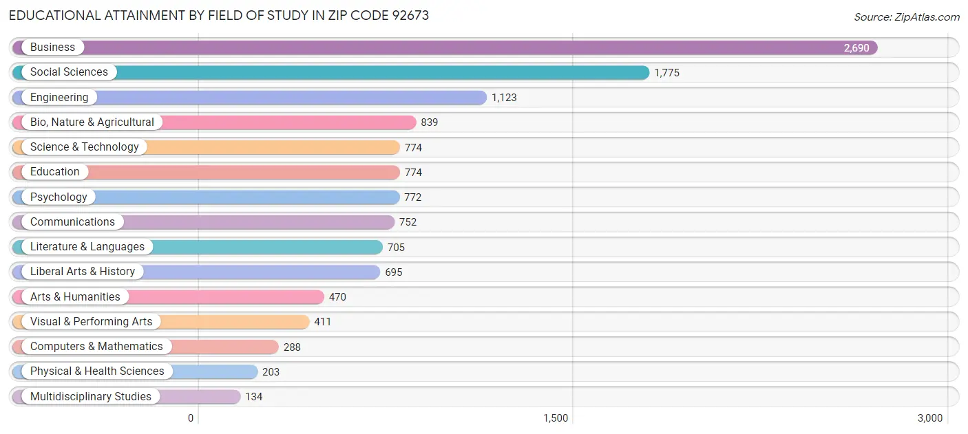 Educational Attainment by Field of Study in Zip Code 92673