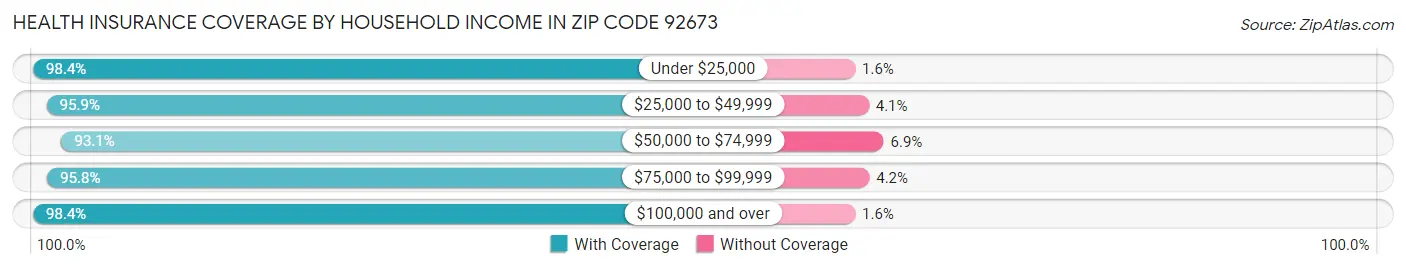 Health Insurance Coverage by Household Income in Zip Code 92673