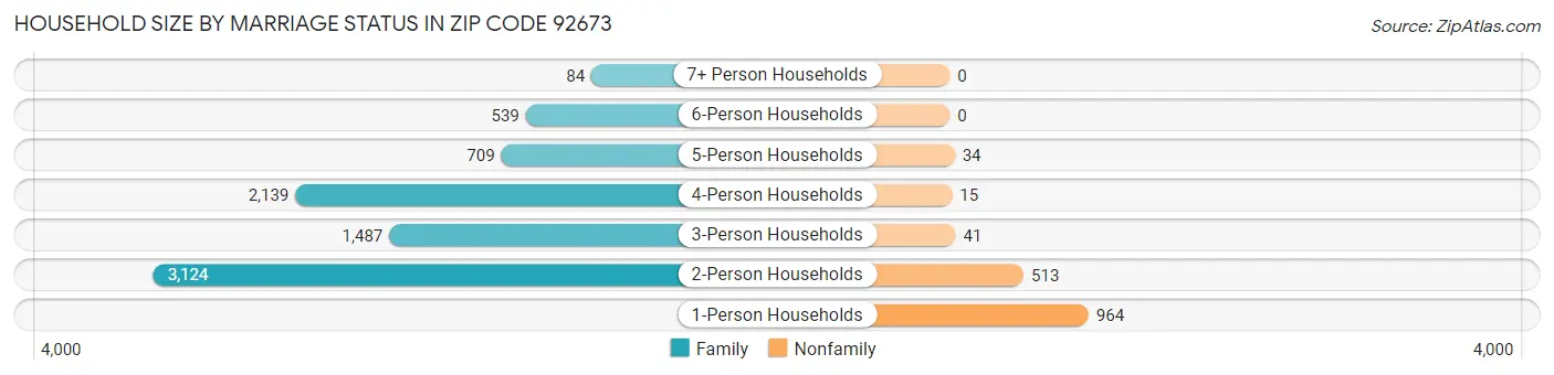 Household Size by Marriage Status in Zip Code 92673