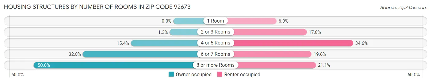 Housing Structures by Number of Rooms in Zip Code 92673