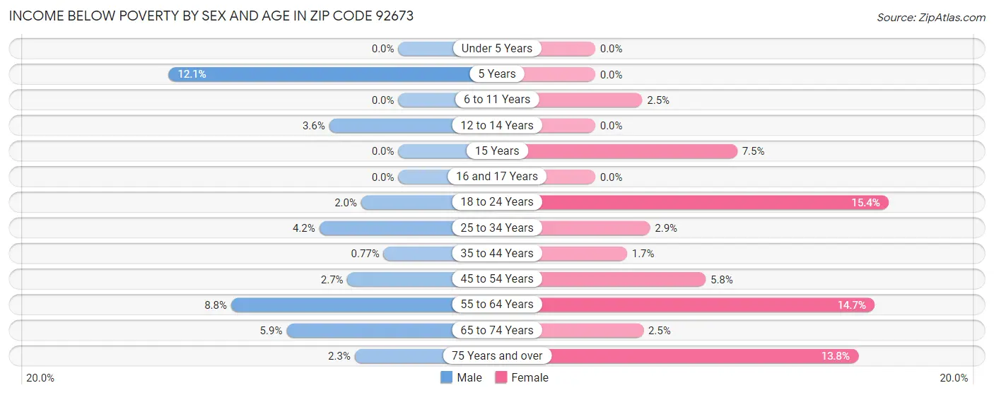 Income Below Poverty by Sex and Age in Zip Code 92673