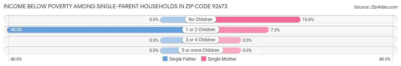 Income Below Poverty Among Single-Parent Households in Zip Code 92673