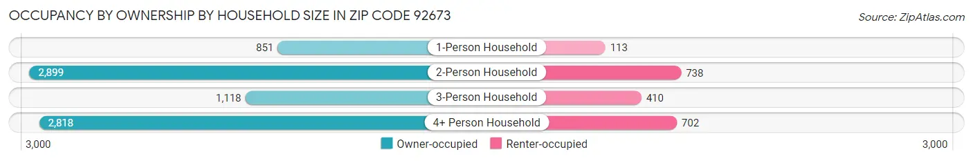 Occupancy by Ownership by Household Size in Zip Code 92673