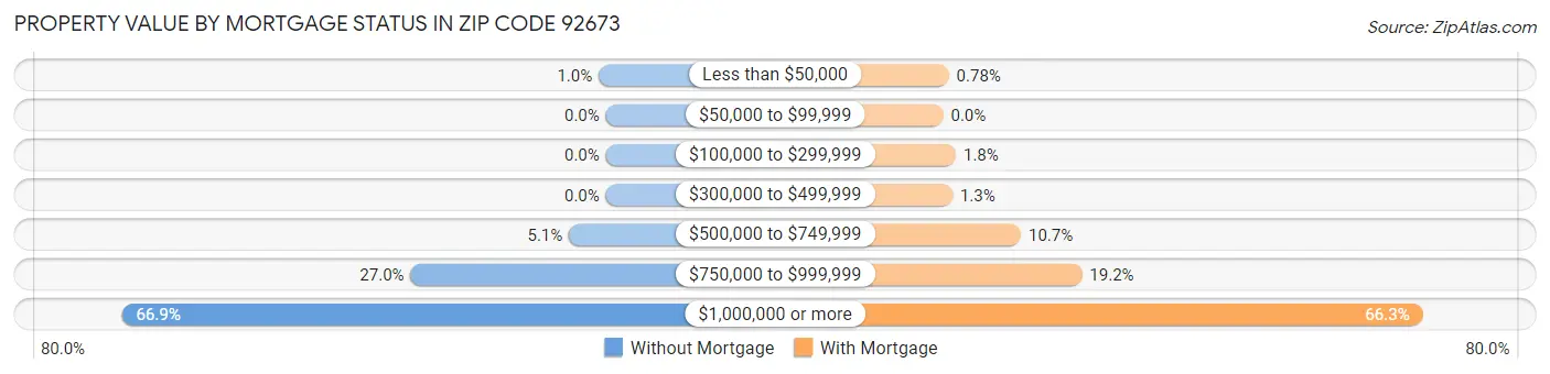 Property Value by Mortgage Status in Zip Code 92673