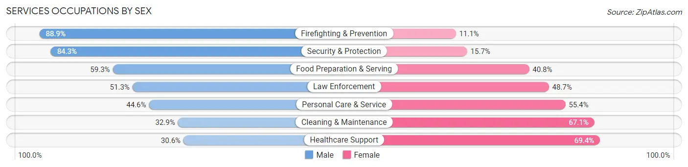 Services Occupations by Sex in Zip Code 92673