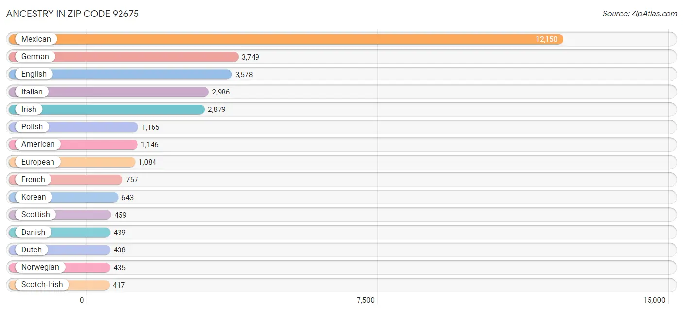 Ancestry in Zip Code 92675