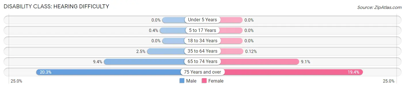 Disability in Zip Code 92675: <span>Hearing Difficulty</span>