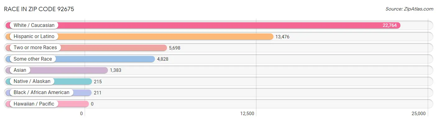 Race in Zip Code 92675