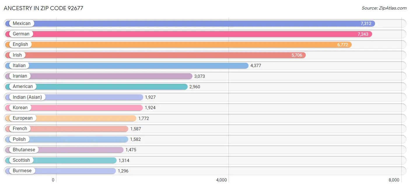 Ancestry in Zip Code 92677