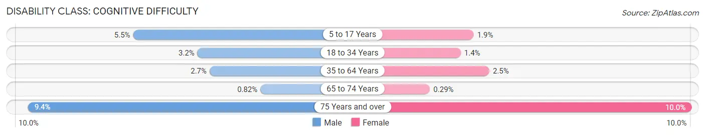 Disability in Zip Code 92677: <span>Cognitive Difficulty</span>