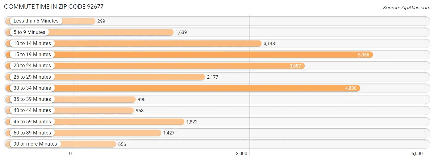 Commute Time in Zip Code 92677