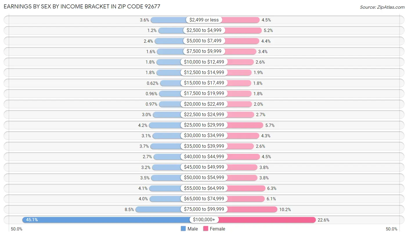 Earnings by Sex by Income Bracket in Zip Code 92677