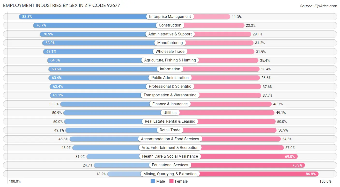 Employment Industries by Sex in Zip Code 92677