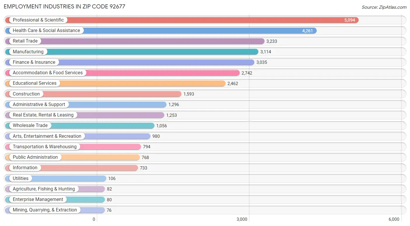 Employment Industries in Zip Code 92677