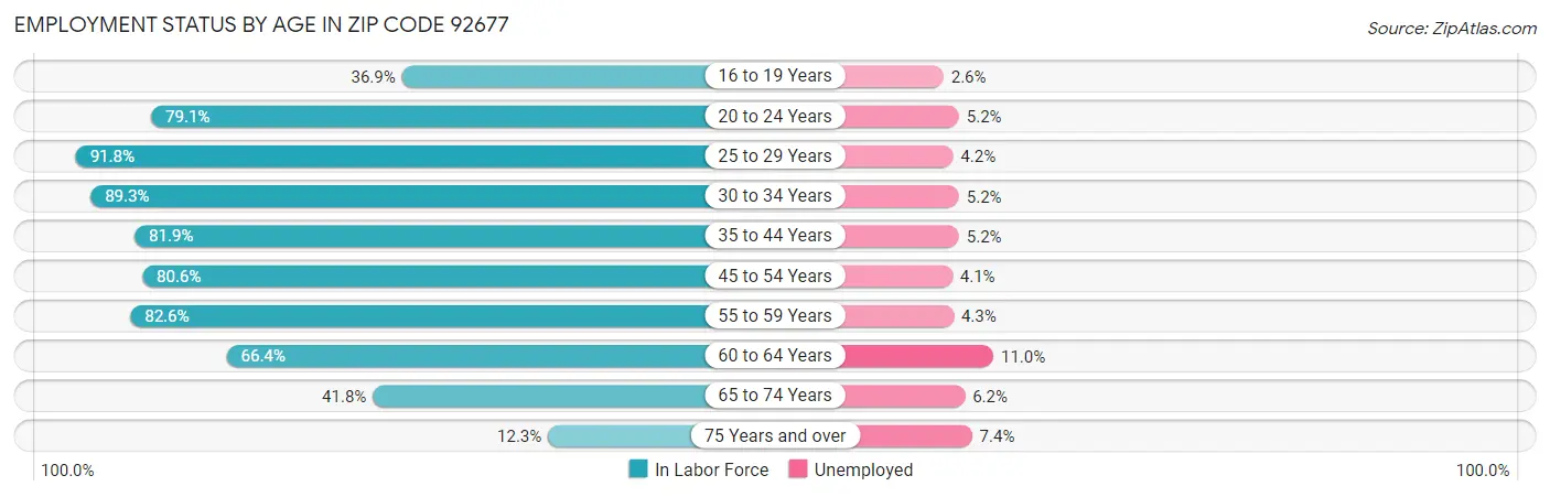 Employment Status by Age in Zip Code 92677