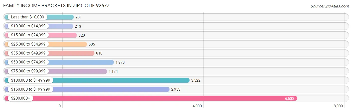 Family Income Brackets in Zip Code 92677