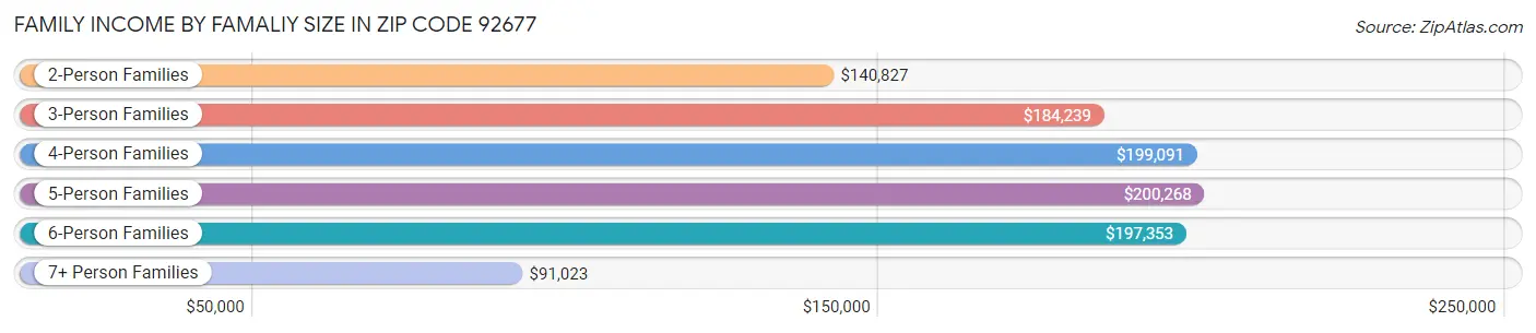 Family Income by Famaliy Size in Zip Code 92677