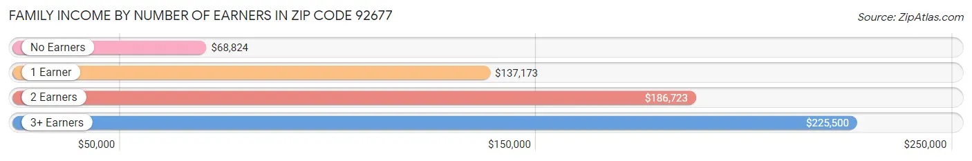 Family Income by Number of Earners in Zip Code 92677