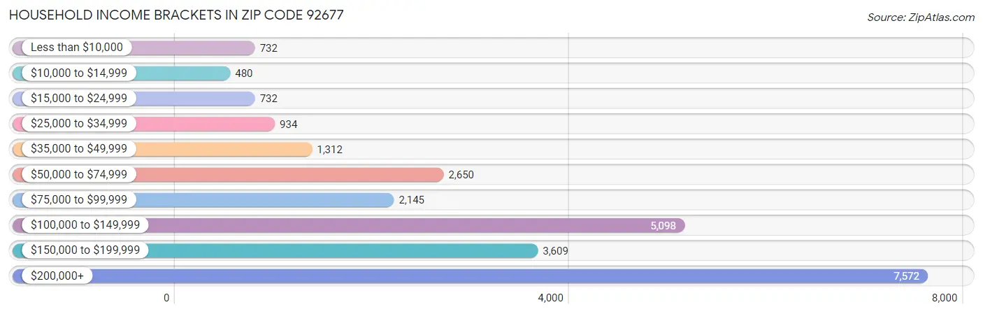 Household Income Brackets in Zip Code 92677