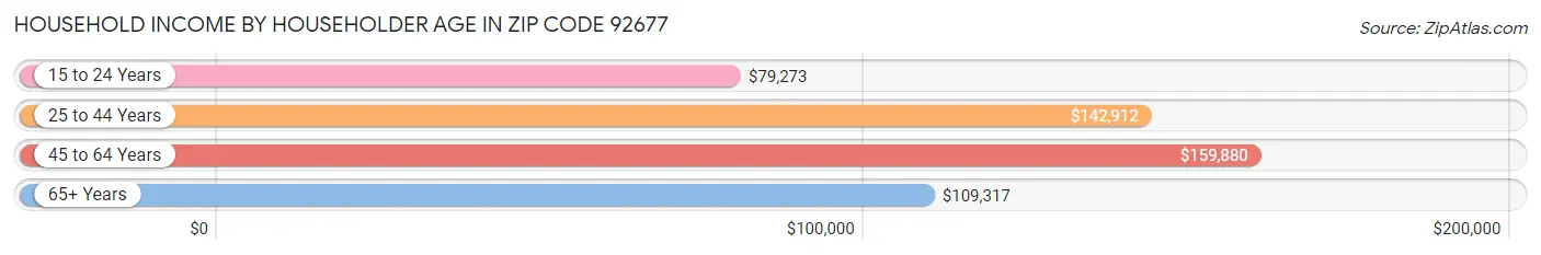 Household Income by Householder Age in Zip Code 92677