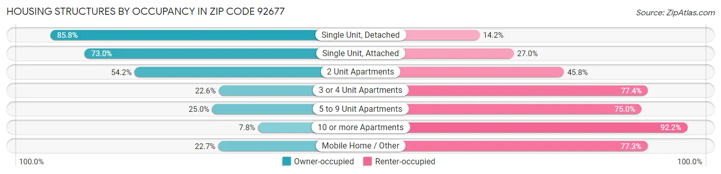 Housing Structures by Occupancy in Zip Code 92677