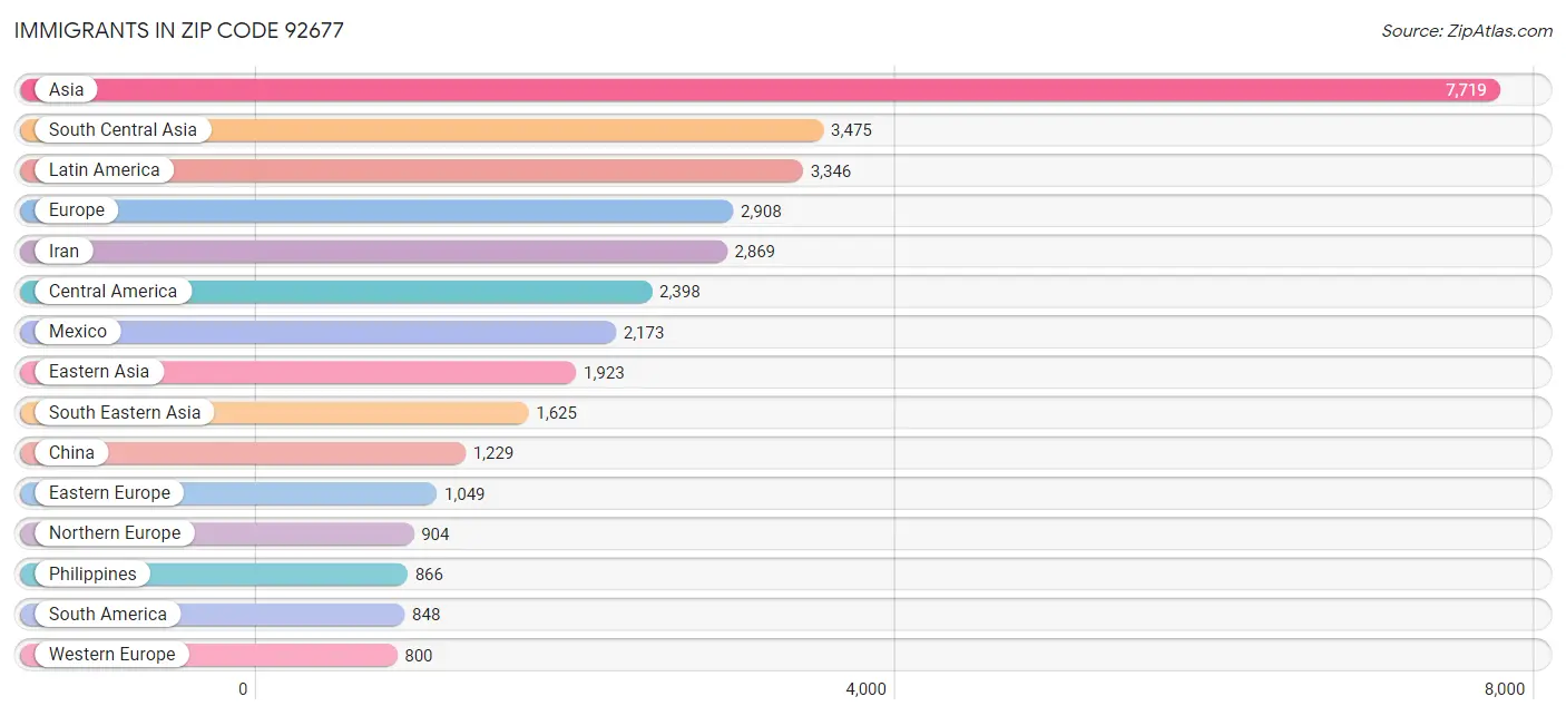 Immigrants in Zip Code 92677