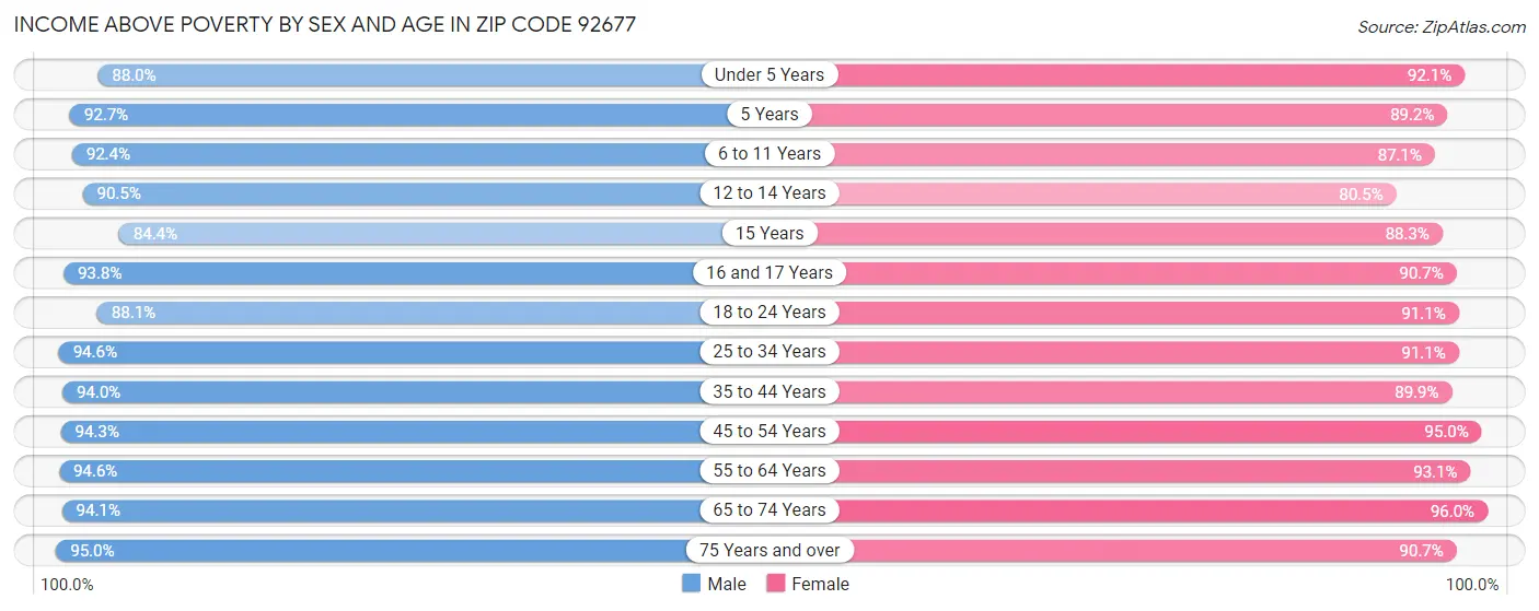 Income Above Poverty by Sex and Age in Zip Code 92677