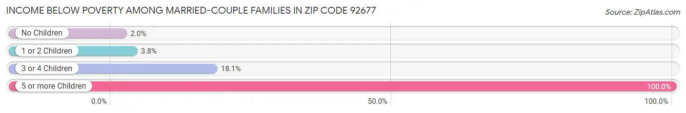 Income Below Poverty Among Married-Couple Families in Zip Code 92677