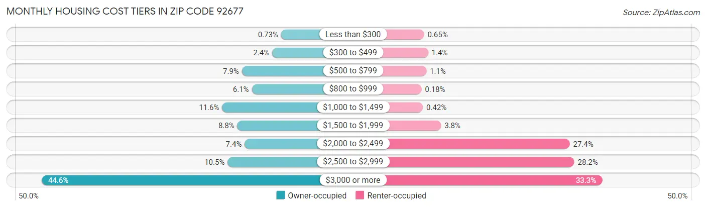 Monthly Housing Cost Tiers in Zip Code 92677