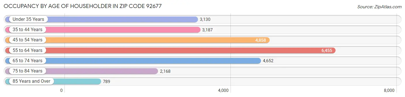 Occupancy by Age of Householder in Zip Code 92677