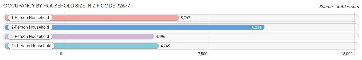 Occupancy by Household Size in Zip Code 92677