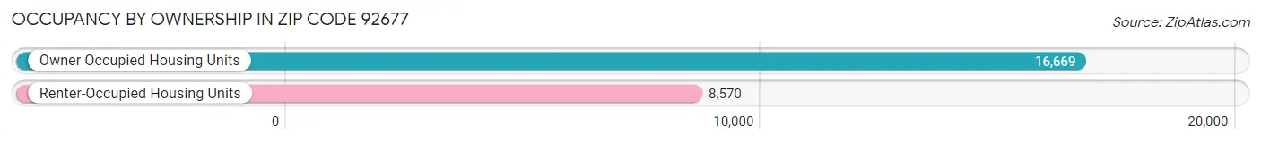 Occupancy by Ownership in Zip Code 92677