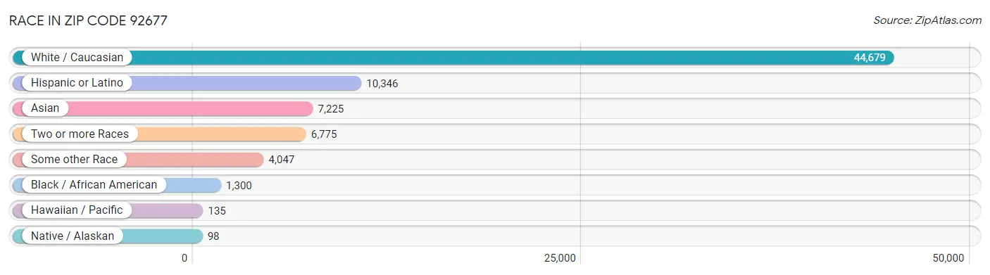 Race in Zip Code 92677