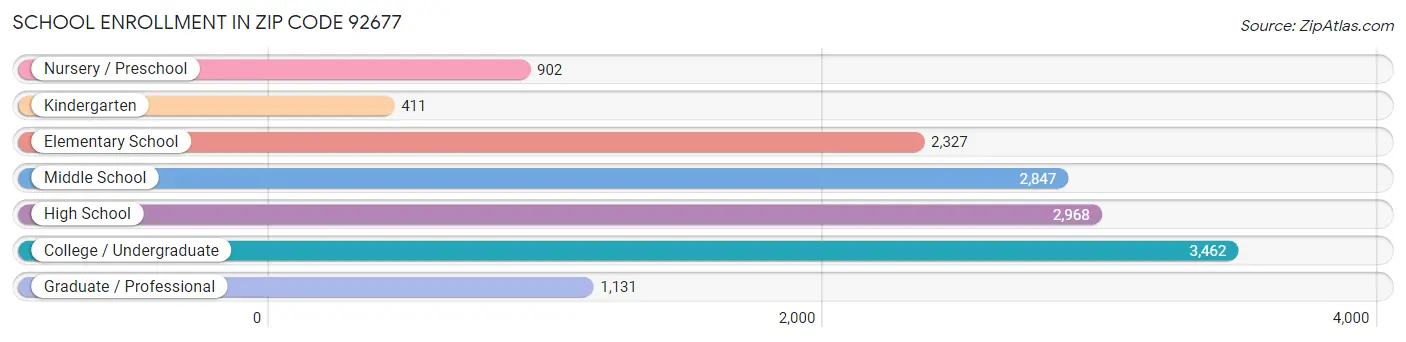 School Enrollment in Zip Code 92677