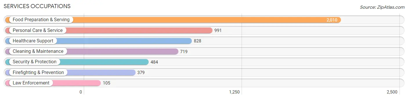 Services Occupations in Zip Code 92677