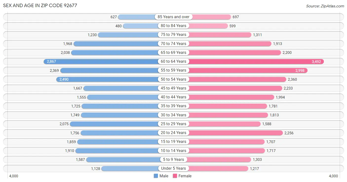 Sex and Age in Zip Code 92677